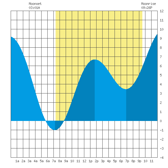 Chowiet Island tide chart for Monday, August 28, 2023