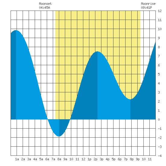 Chowiet Island tide chart for Tuesday, August 29, 2023