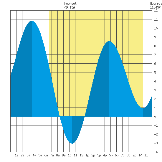 Chowiet Island tide chart for Thursday, August 3, 2023