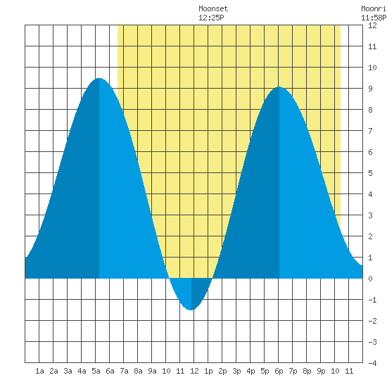 Chowiet Island tide chart for Saturday, August 5, 2023