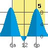 Chowiet Island tide chart for Saturday, August 5, 2023