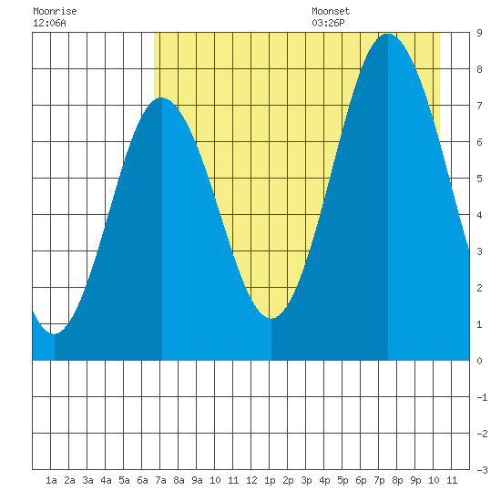 Chowiet Island tide chart for Monday, August 7, 2023