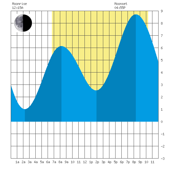 Chowiet Island tide chart for Tuesday, August 8, 2023