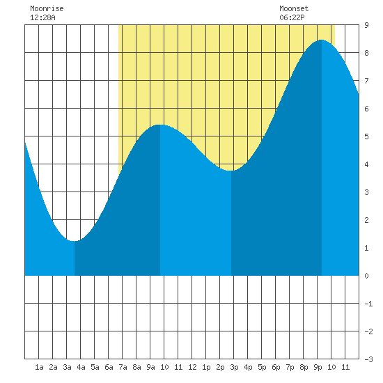 Chowiet Island tide chart for Wednesday, August 9, 2023