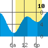 Chowiet Island tide chart for Sunday, September 10, 2023
