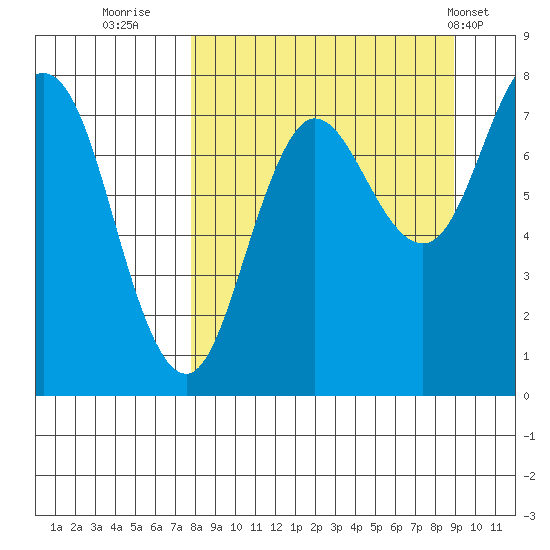 Chowiet Island tide chart for Monday, September 11, 2023