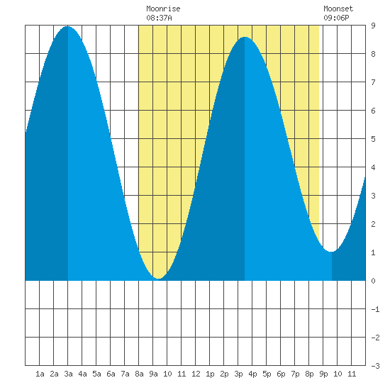 Chowiet Island tide chart for Friday, September 15, 2023