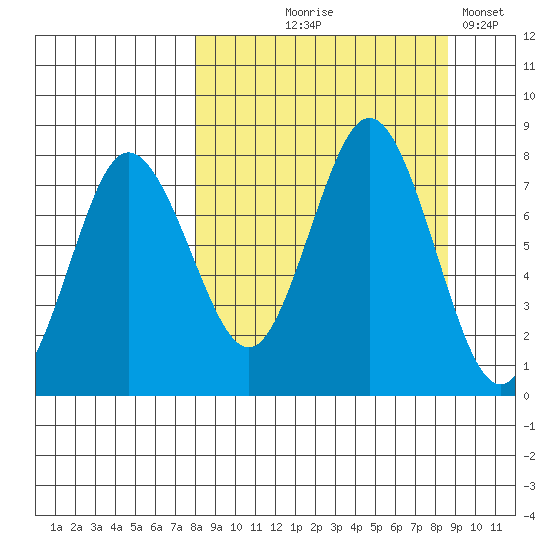 Chowiet Island tide chart for Monday, September 18, 2023