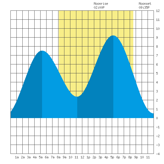 Chowiet Island tide chart for Tuesday, September 19, 2023