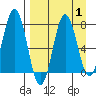 Chowiet Island tide chart for Friday, September 1, 2023