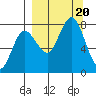 Chowiet Island tide chart for Wednesday, September 20, 2023