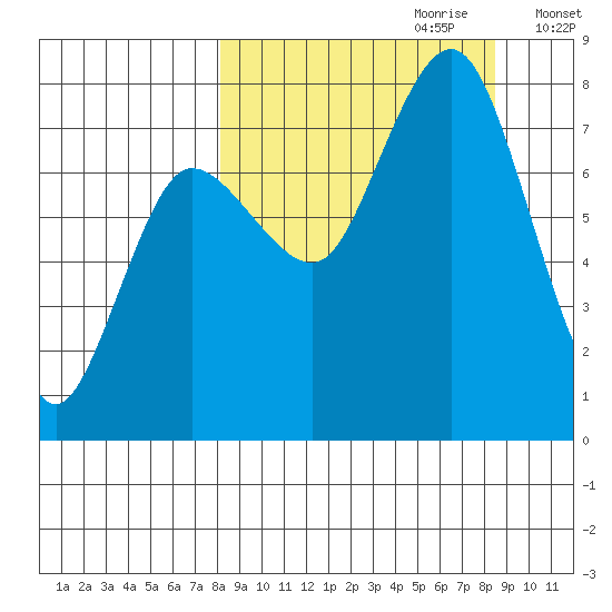 Chowiet Island tide chart for Thursday, September 21, 2023