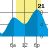 Chowiet Island tide chart for Thursday, September 21, 2023