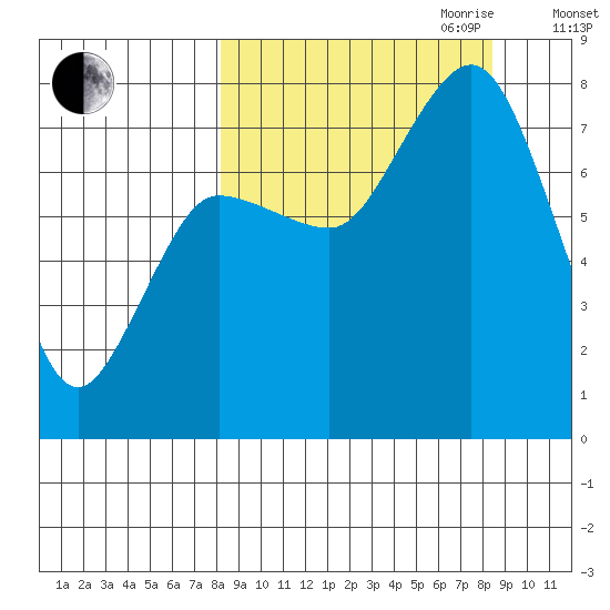 Chowiet Island tide chart for Friday, September 22, 2023