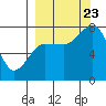 Chowiet Island tide chart for Saturday, September 23, 2023