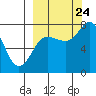 Chowiet Island tide chart for Sunday, September 24, 2023