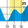 Chowiet Island tide chart for Monday, September 25, 2023