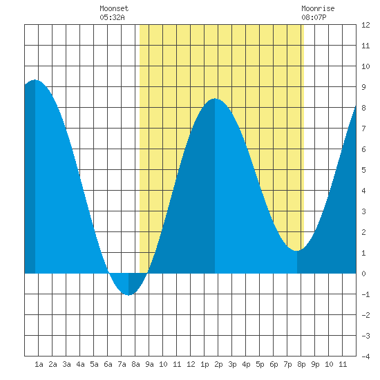 Chowiet Island tide chart for Wednesday, September 27, 2023