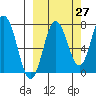 Chowiet Island tide chart for Wednesday, September 27, 2023