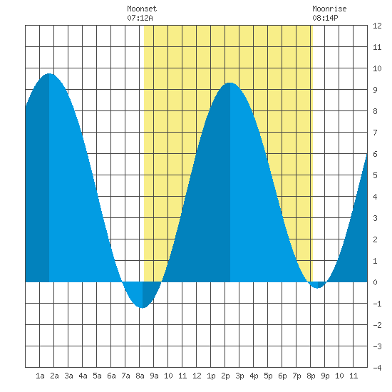 Chowiet Island tide chart for Thursday, September 28, 2023