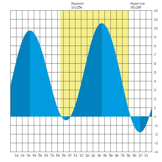 Chowiet Island tide chart for Saturday, September 30, 2023