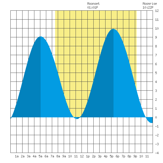 Chowiet Island tide chart for Sunday, September 3, 2023