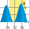Chowiet Island tide chart for Sunday, September 3, 2023