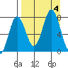 Chowiet Island tide chart for Monday, September 4, 2023