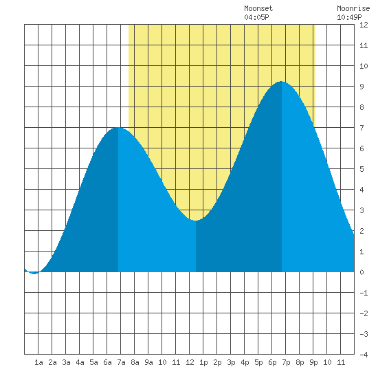 Chowiet Island tide chart for Tuesday, September 5, 2023