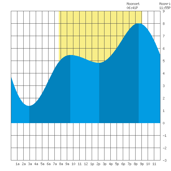Chowiet Island tide chart for Thursday, September 7, 2023