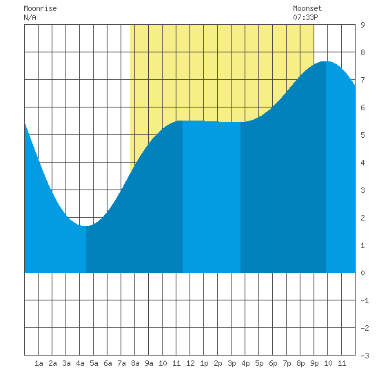 Chowiet Island tide chart for Friday, September 8, 2023