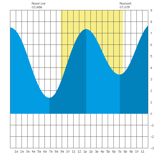 Chowiet Island tide chart for Tuesday, October 10, 2023