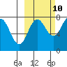 Chowiet Island tide chart for Tuesday, October 10, 2023