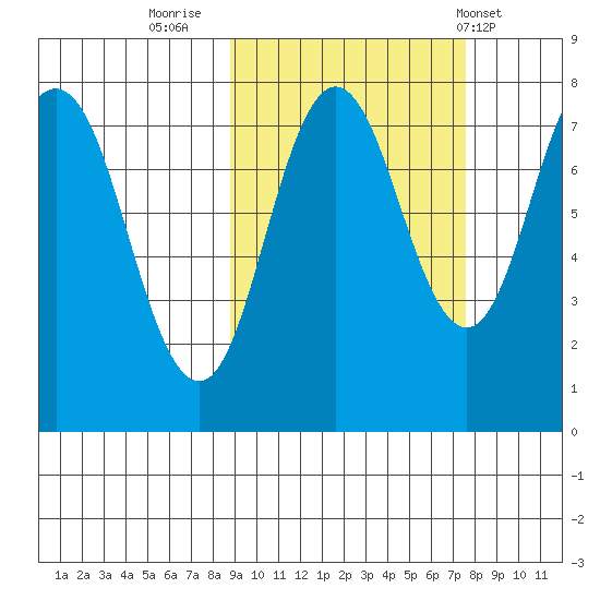 Chowiet Island tide chart for Wednesday, October 11, 2023