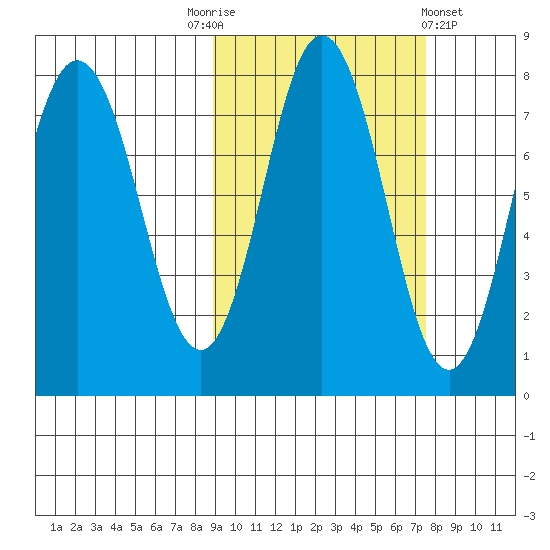 Chowiet Island tide chart for Friday, October 13, 2023