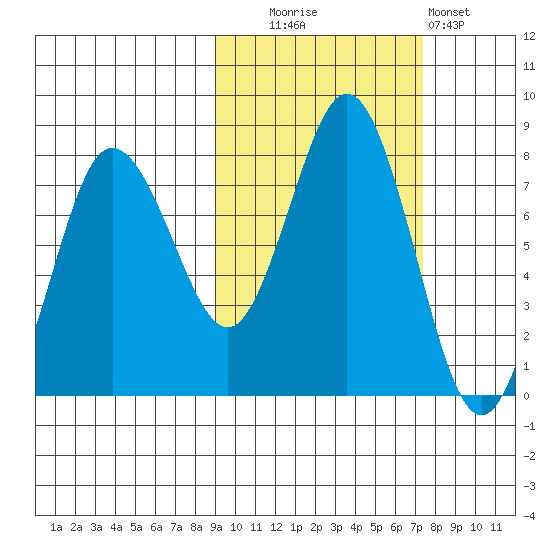 Chowiet Island tide chart for Monday, October 16, 2023