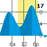 Chowiet Island tide chart for Tuesday, October 17, 2023