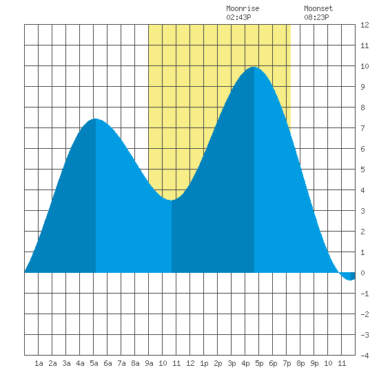 Chowiet Island tide chart for Wednesday, October 18, 2023