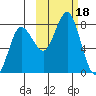 Chowiet Island tide chart for Wednesday, October 18, 2023