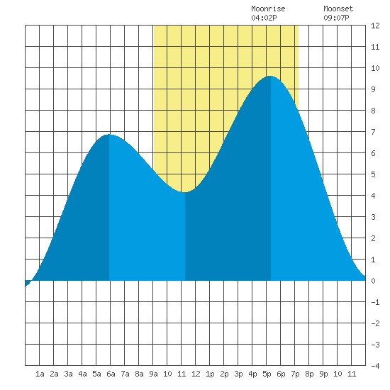 Chowiet Island tide chart for Thursday, October 19, 2023