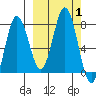 Chowiet Island tide chart for Sunday, October 1, 2023