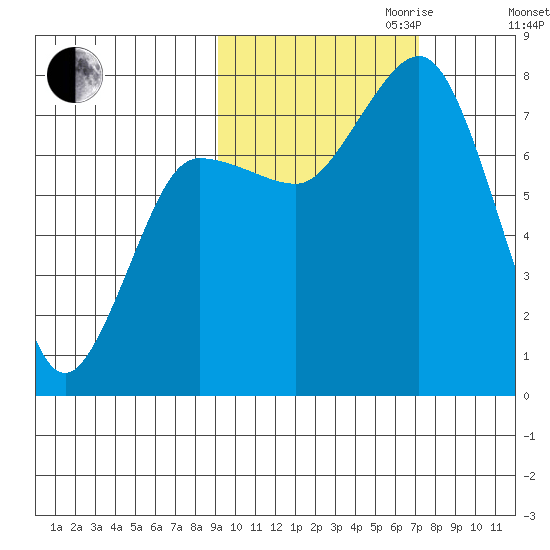 Chowiet Island tide chart for Saturday, October 21, 2023