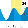 Chowiet Island tide chart for Tuesday, October 24, 2023