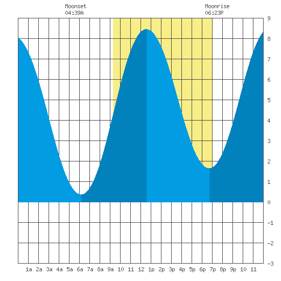 Chowiet Island tide chart for Wednesday, October 25, 2023