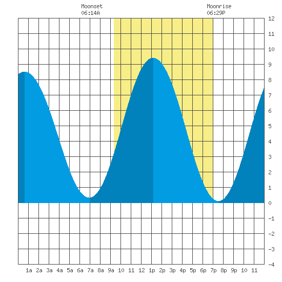 Chowiet Island tide chart for Thursday, October 26, 2023
