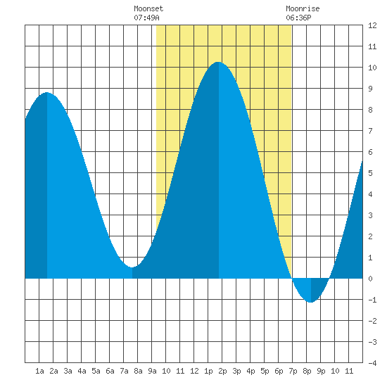 Chowiet Island tide chart for Friday, October 27, 2023