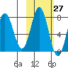 Chowiet Island tide chart for Friday, October 27, 2023