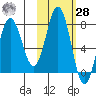 Chowiet Island tide chart for Saturday, October 28, 2023
