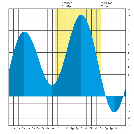 Chowiet Island tide chart for Sunday, October 29, 2023