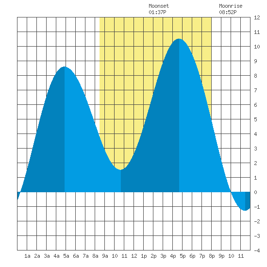Chowiet Island tide chart for Monday, October 2, 2023